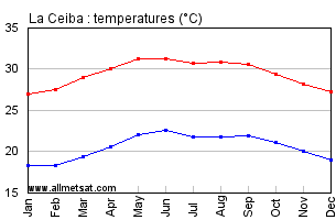 La Ceiba Honduras Annual Temperature Graph